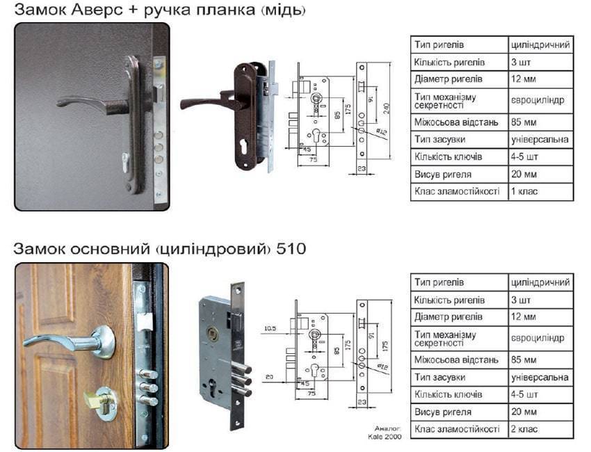 Подробный обзор работы цилиндра замка двери - scholarsphere.ru