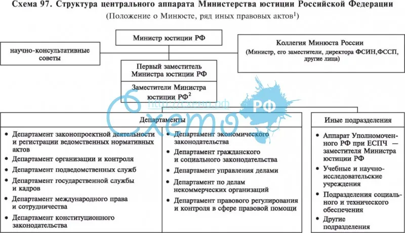 Министерство юстиции — это… понятие, структура, функции и полномочия