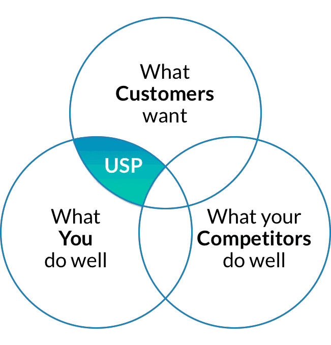 What is a unique selling proposition? usp examples and definition