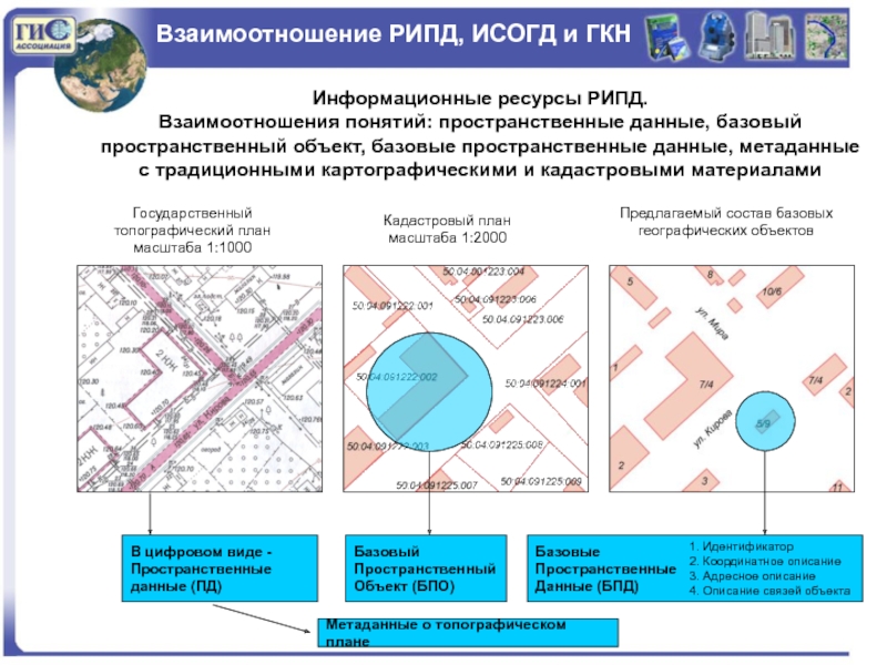 Три фундаментальных представления слоев географической информации  | arcgis resource center