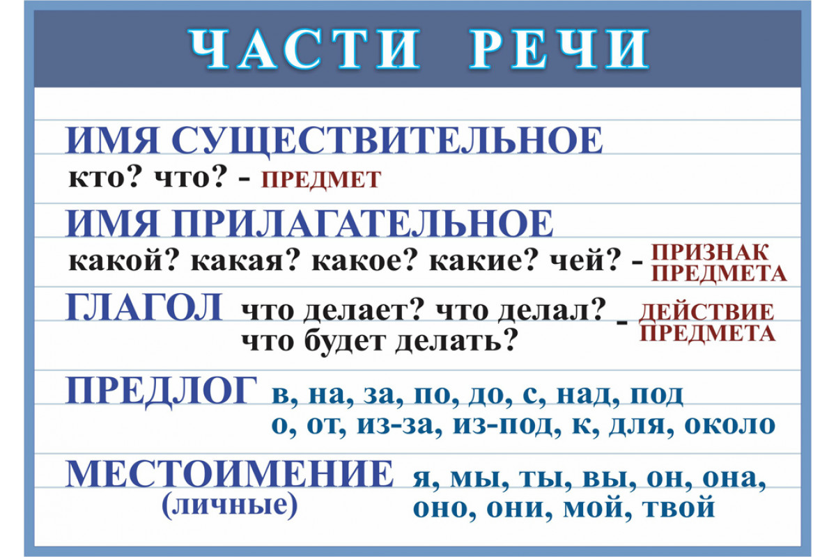 Части речи в русском языке: служебные и самостоятельные, таблица