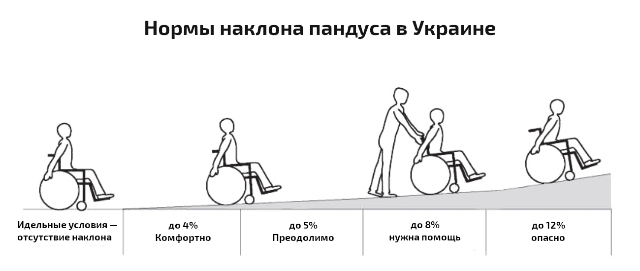 Нормы и требования к различным видам пандусов для инвалидов