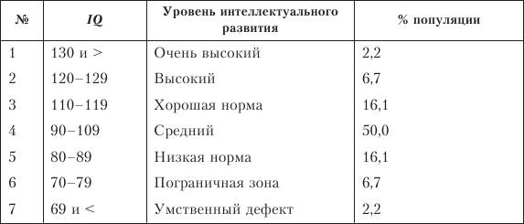 Человек с самым низким iq в мире. уровни значений iq и их расшифровка