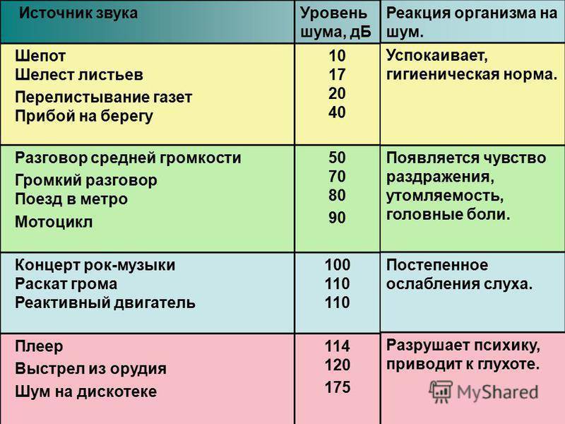 Единица измерения громкости шума с неизвестным спектром. шум, его характеристика. единицы измерения шума. сопоставление децибел с процентами