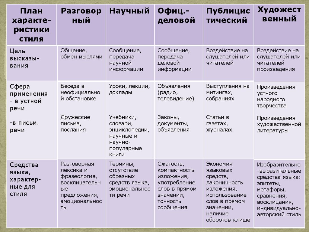 Функциональные стили речи: уместность, возведенная в правило | журнал грамоты