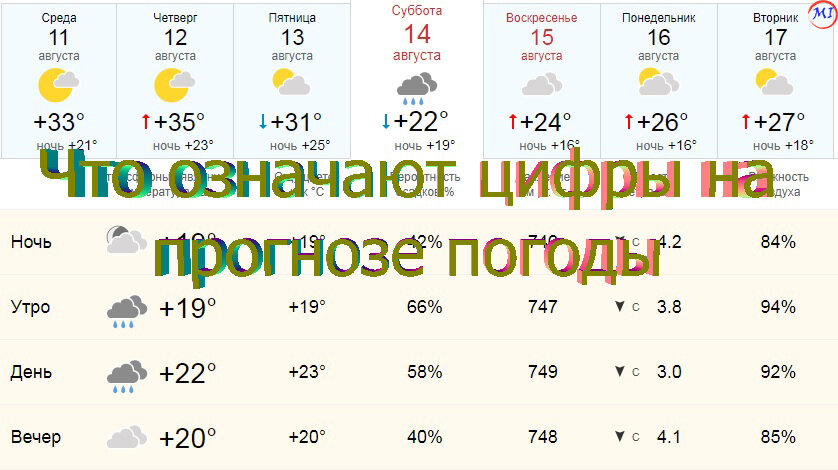 Что означают проценты в погоде в яндекс