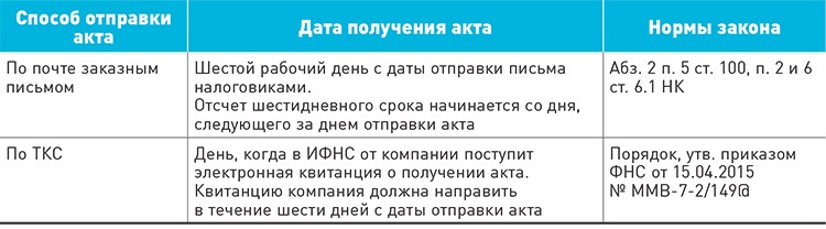 Как правильно определить 5 рабочих дней с момента получения требования: подробный гайд