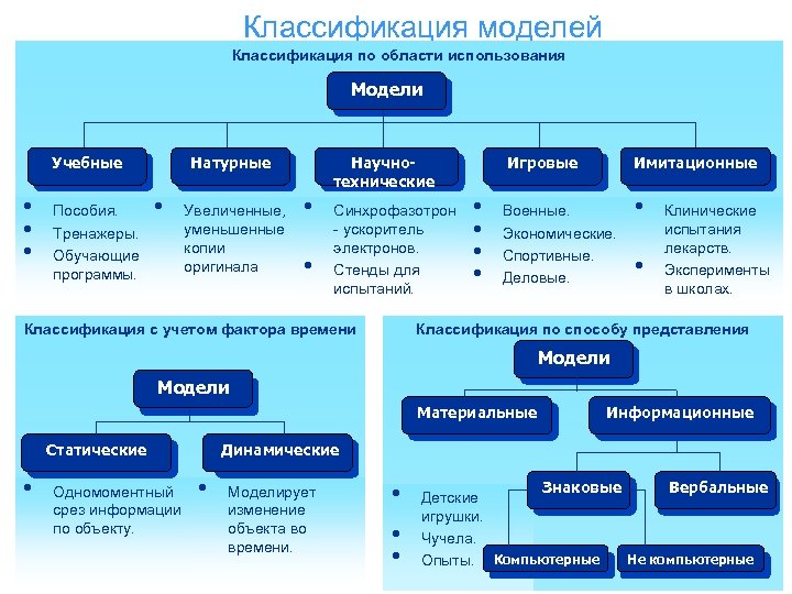 Модели, их назначение, свойства и виды 8 класс онлайн-подготовка на ростелеком лицей | тренажеры и разбор заданий