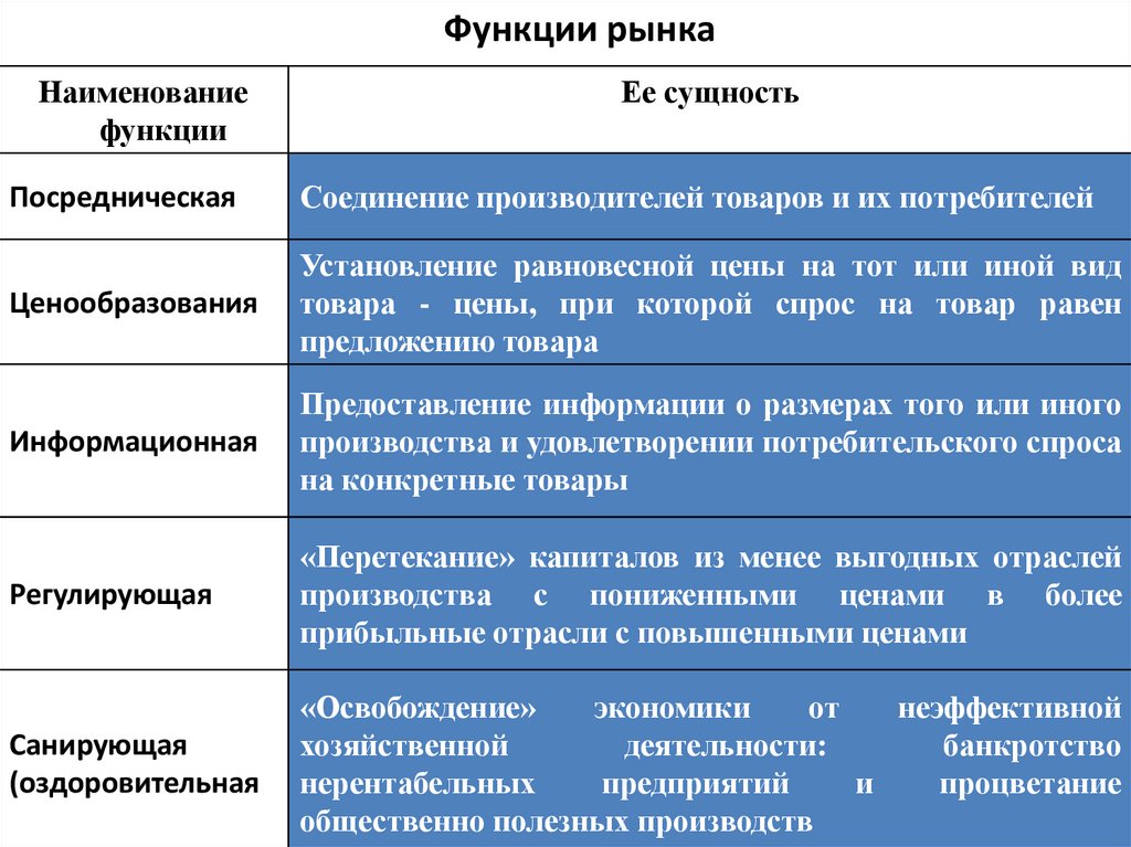 Что такое санирующая функция рынка и как она работает?