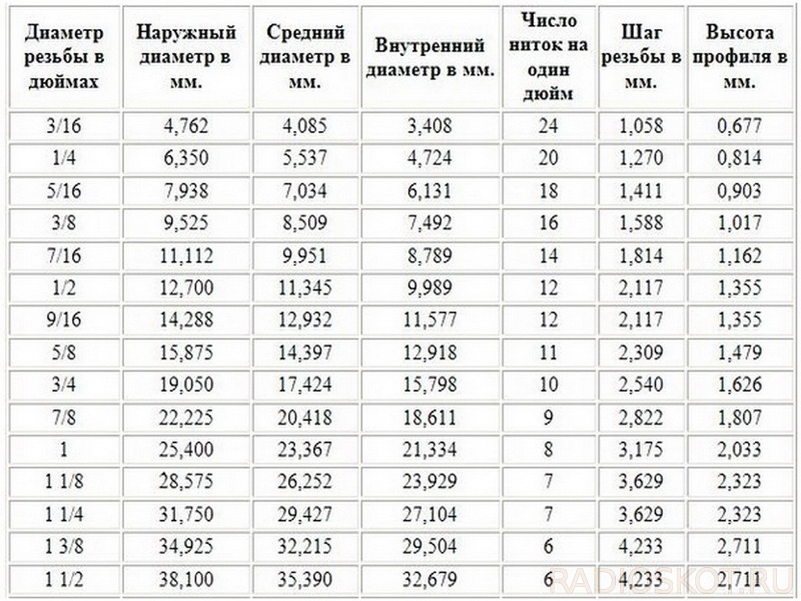Тип резьбы 1f что это значит