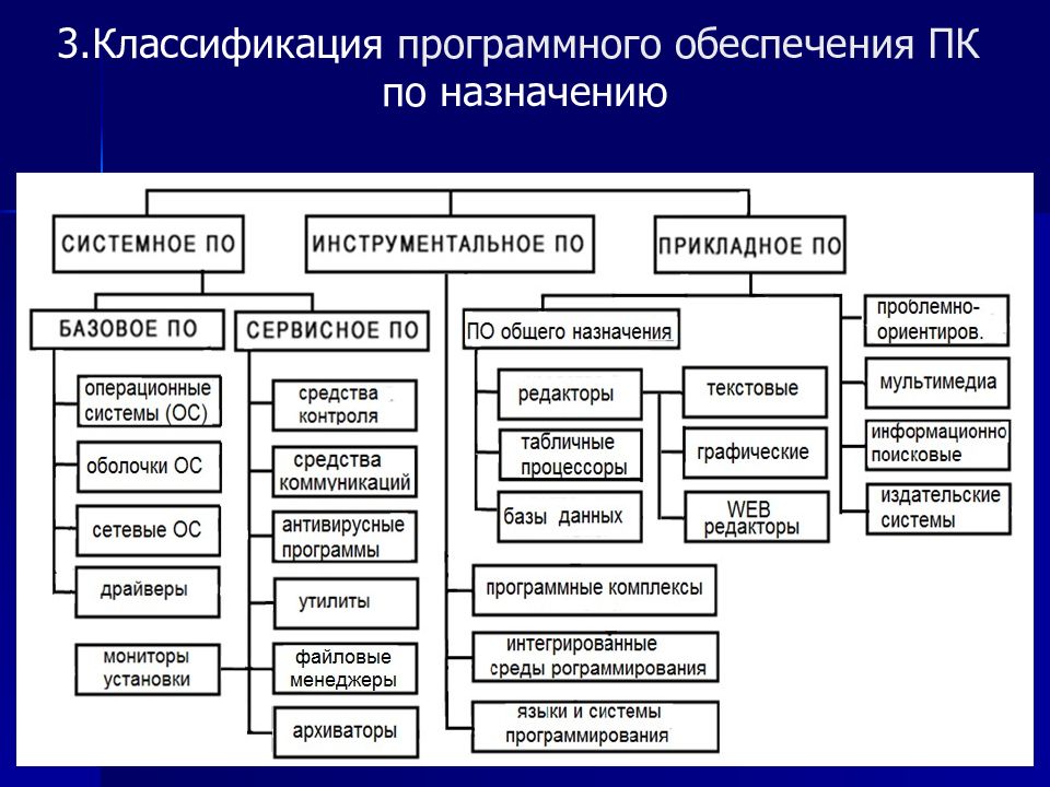 Прикладное  программное обеспечение: что это, классификация, назначение