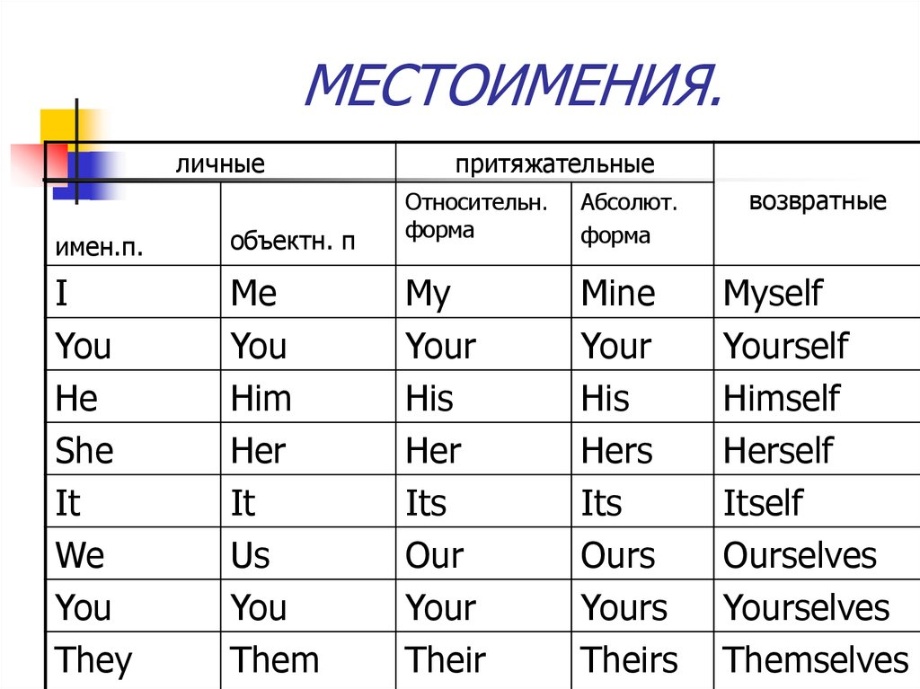 Местоимения ⭐ в английском языке: виды, правила употребления