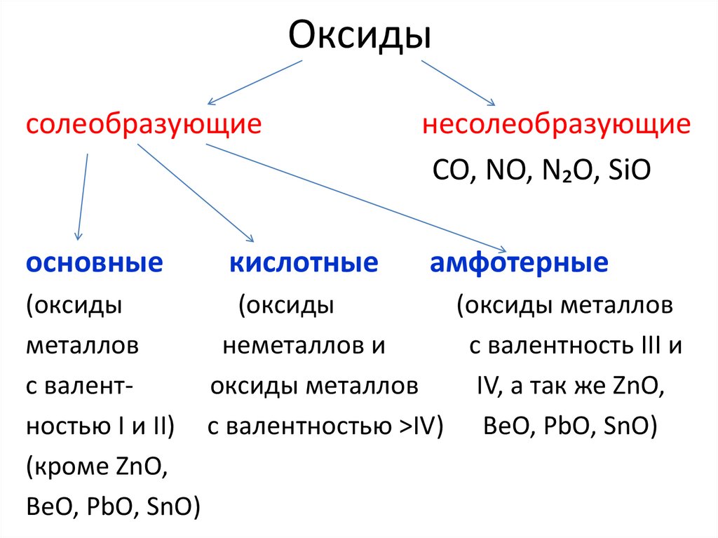 Кислотные оксиды – список с примерами и формулами