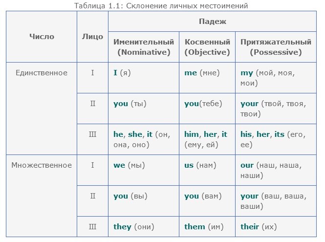 Личные местоимения в английском языке