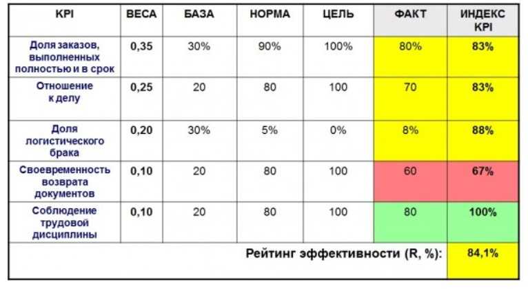 Расчеты kpi и системы показателей: полное руководство