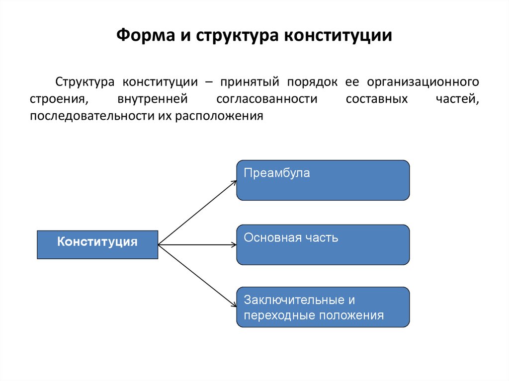 Конституция - это основной правовой документ, определяющий принципы устройства государства и права, а также гарантирующий основные права и свободы