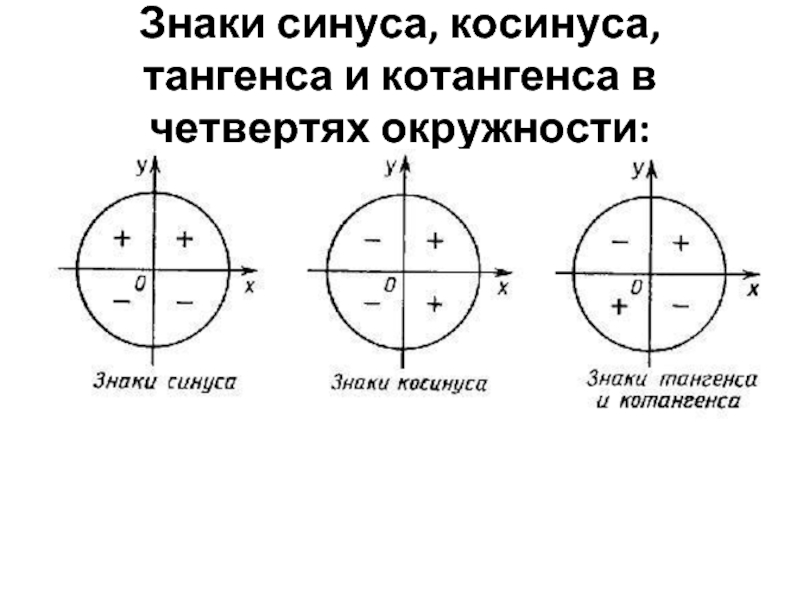 Формулы тригонометрии и простейшие уравнения
