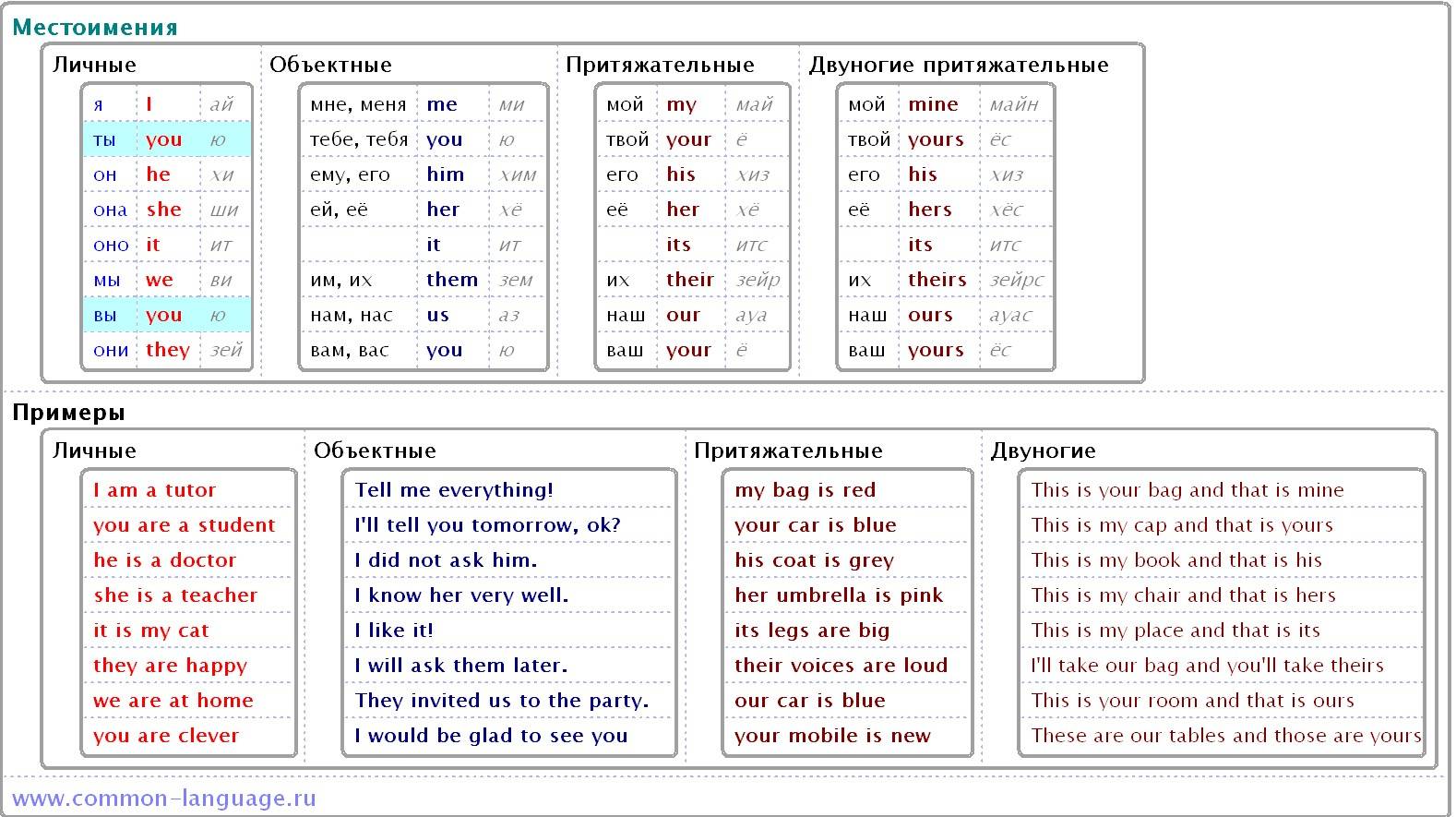 Местоимения в английском языке
