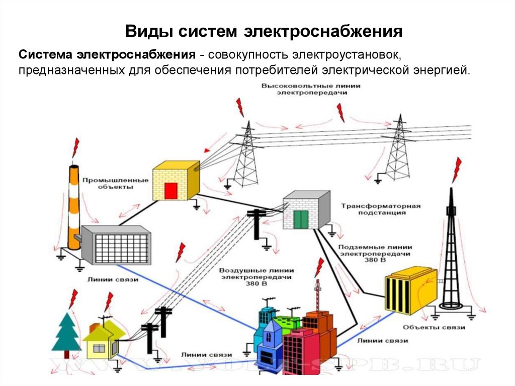 Характерные схемы электроснабжения промышленных предприятий