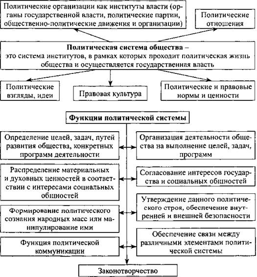 Политический режим