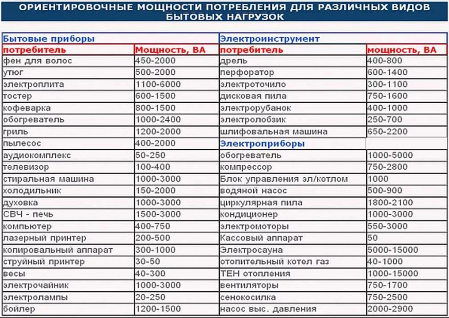 Как перевести амперы в киловатты и наоборот: примеры расчета для 220в и 380в