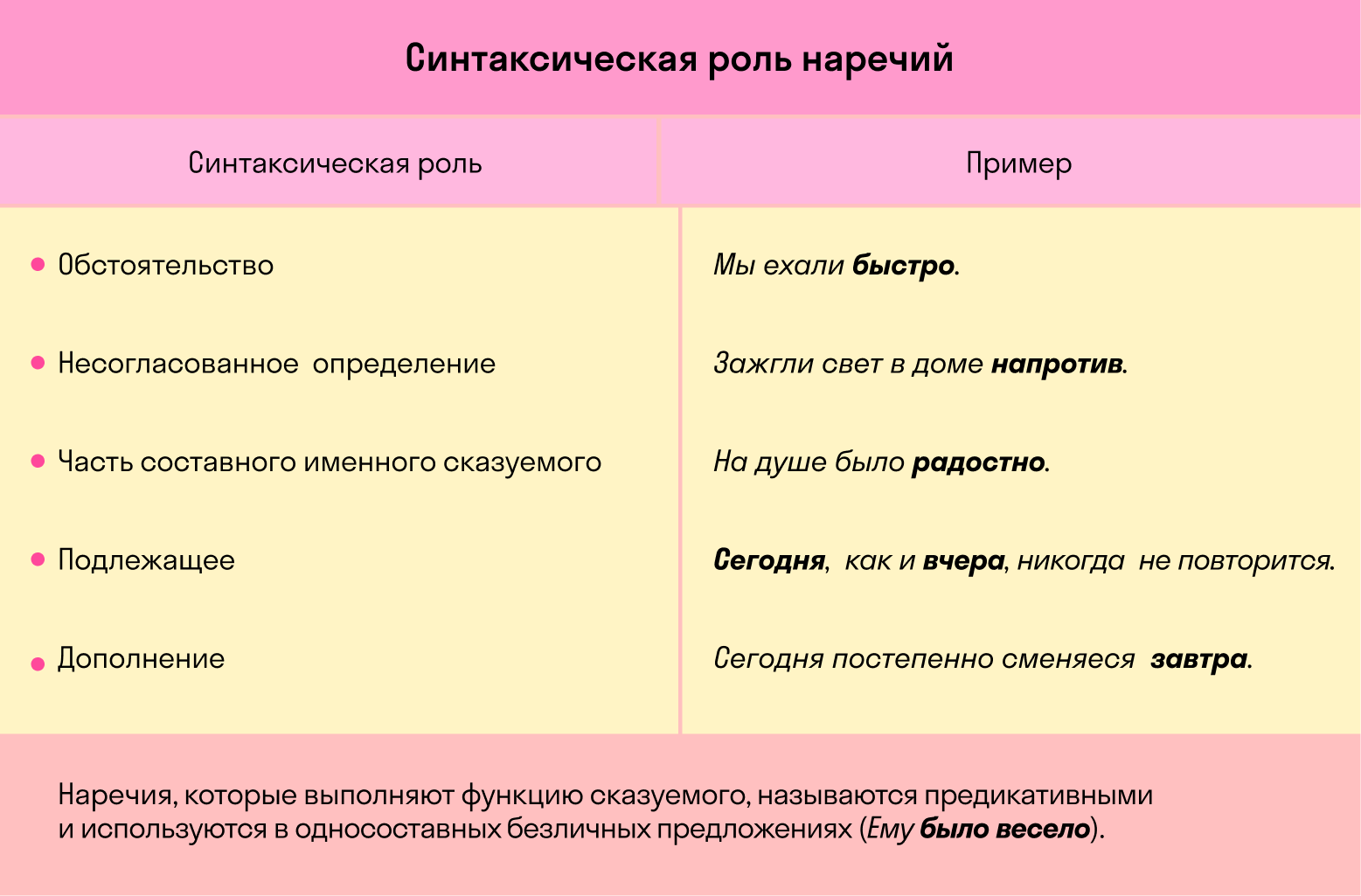 Значение предикативные наречия в словаре лингвистических терминов. знаменательные и местоименные наречия. наречие и прилагательное — в чем отличие