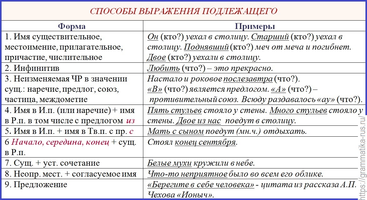 Части речи в русском языке (таблица с примерами)