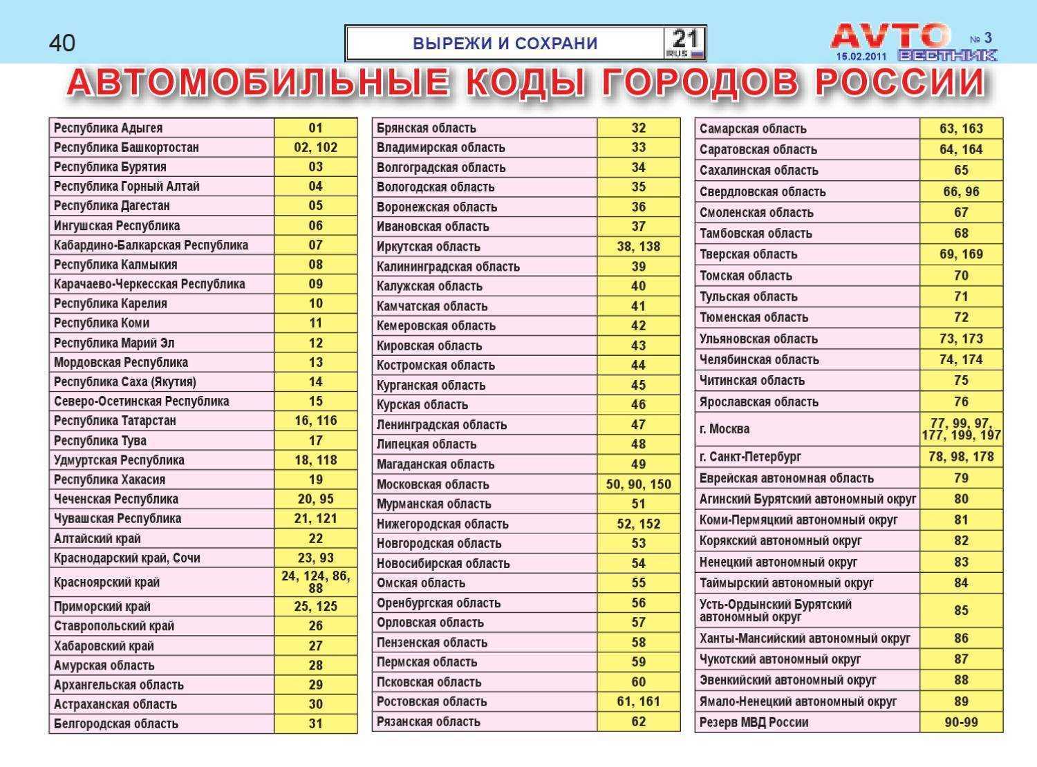 Автомобильные коды стран мира: таблицы для разных государств и зачем нужны