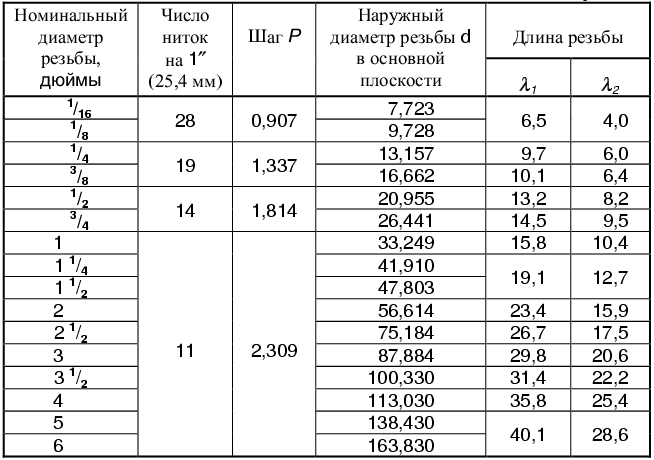 Метрическая резьба: определение и применение
