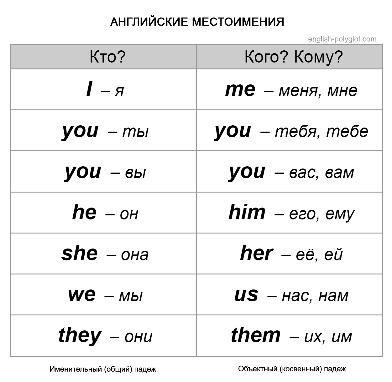 Местоимения в английском языке