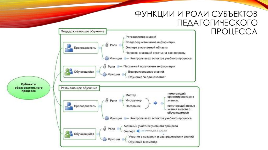 Взаимодействие учителя и учащихся на уроке как основа эффективного обучения. воспитателям детских садов, школьным учителям и педагогам - маам.ру
