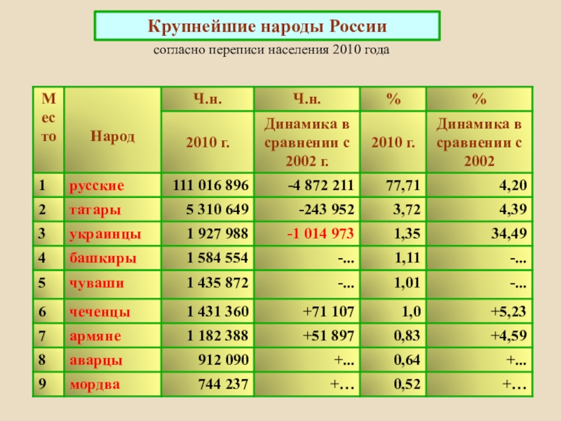 Этнокультурные особенности регионов современного мира презентация
