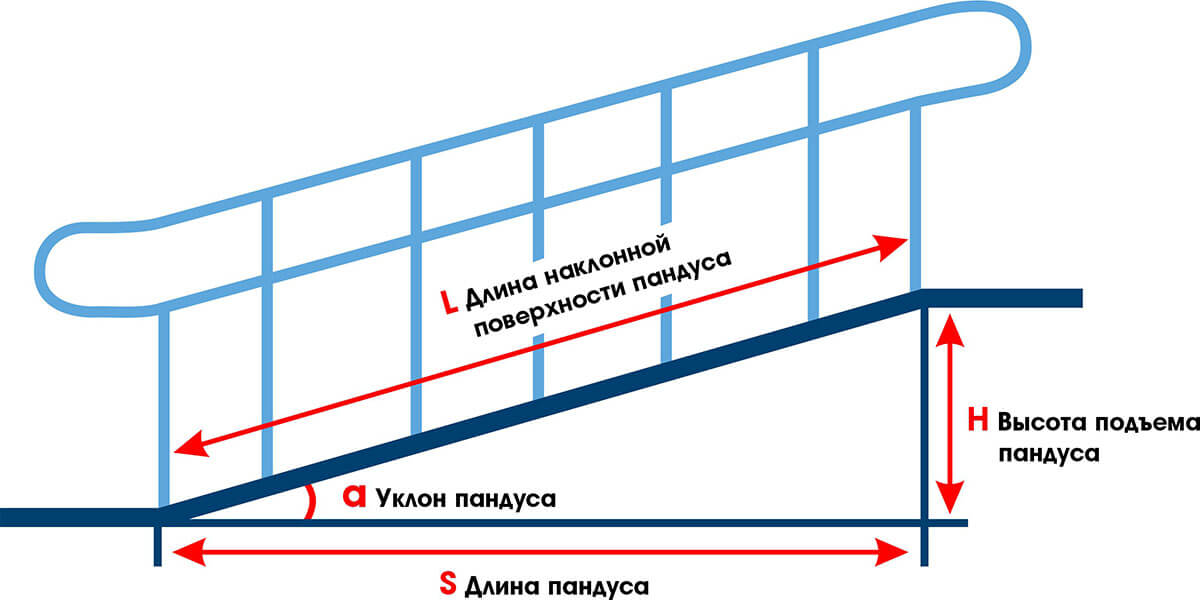 Как рассчитать длину пандуса