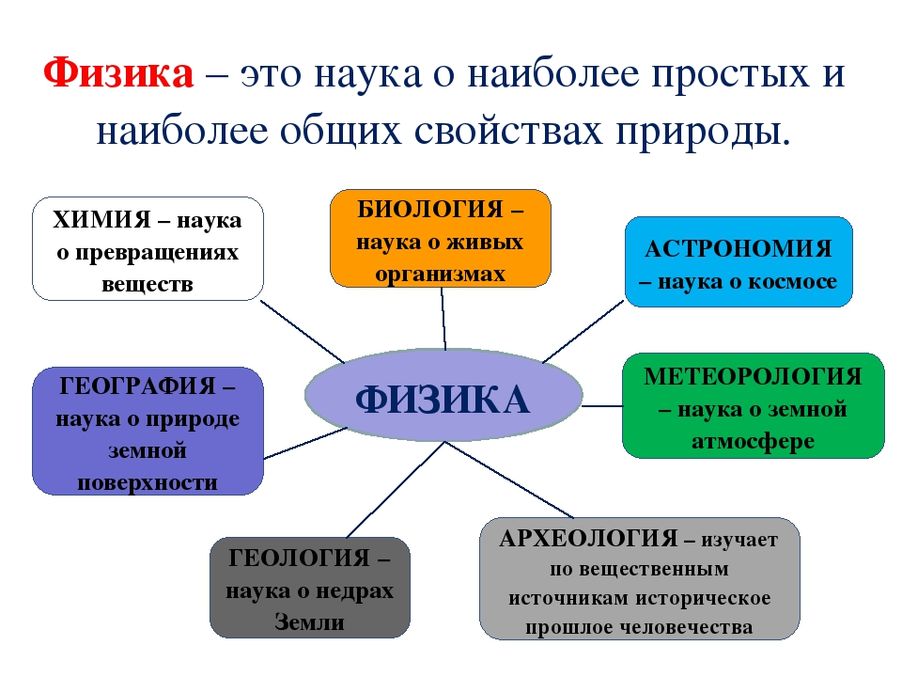 Что изучает наука физика. для чего надо знать физические законы. где учить физику - studyinfocus