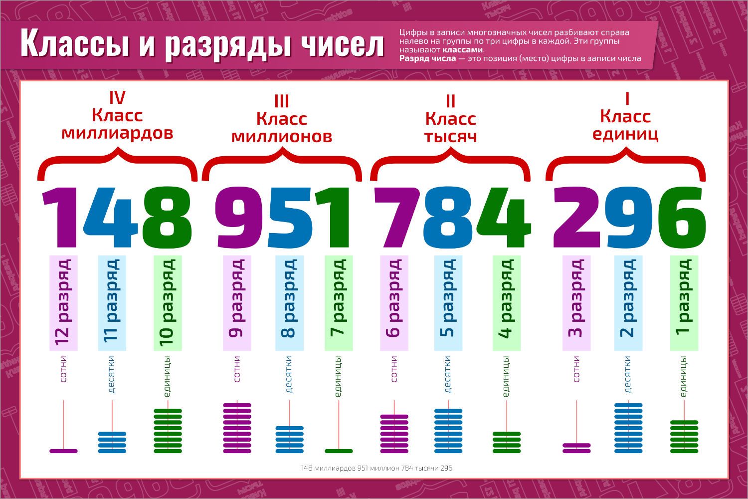 Разряды чисел в математике - классы, названия и примеры