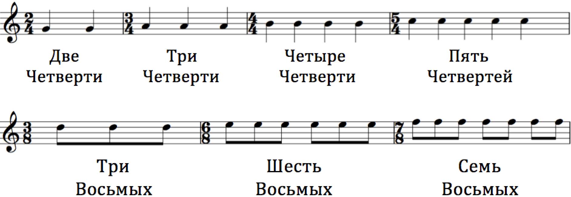 Музыкальный размер: его виды и обозначения