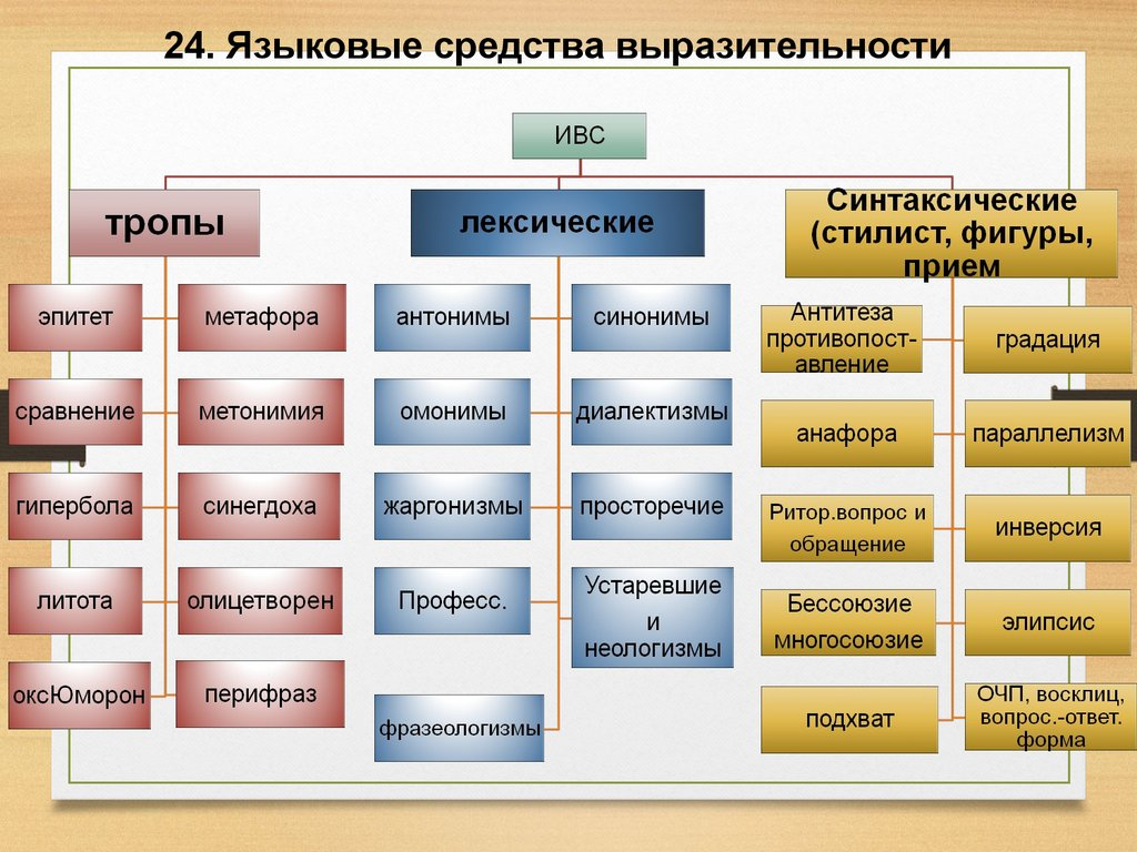 Языковые средства выразительности – список, примеры, таблица