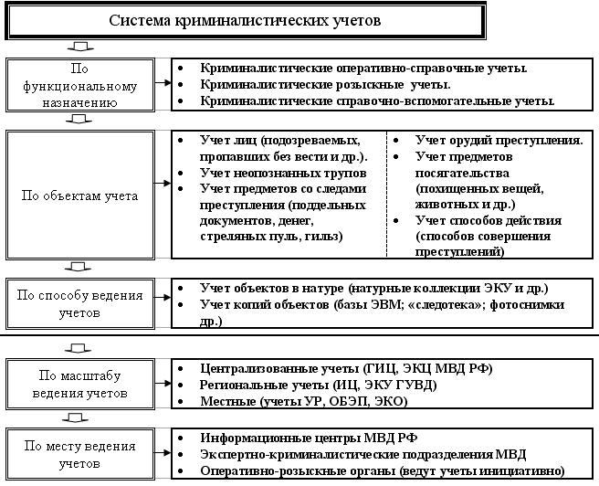 Криминальные лица 2015: тип учета, негатив и его значения - skazhemvam.ru