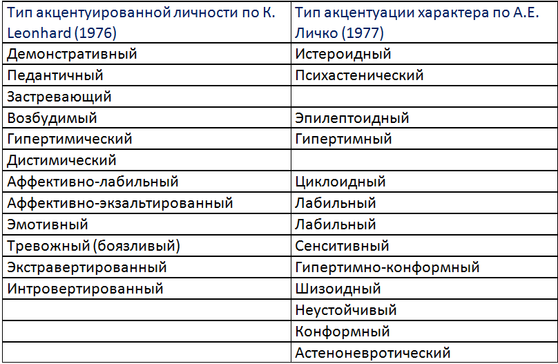 Типы акцентуации характера по личко