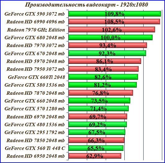 Лучшая игровая видеокарта. выбор и сравнение в 2018 году