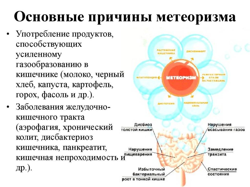 Что может вызвать вздутие живота и одышку?