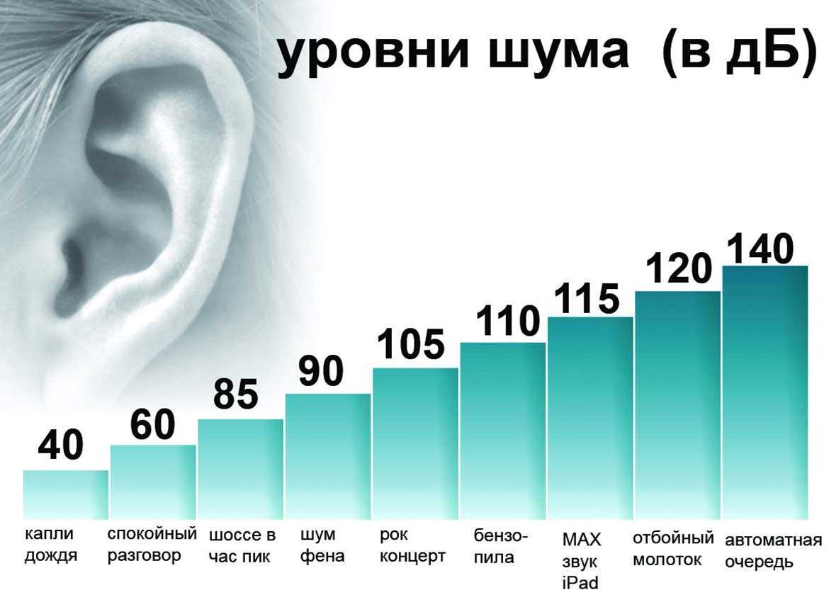 Эквивалентный уровень шума - это величина, которая характеризует интенсивность шумового фона в определенной точке Он выражается в децибелах и