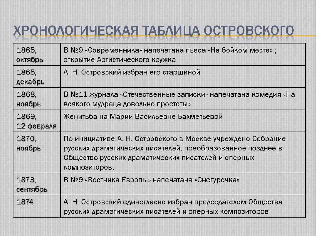 Хронологическая таблица тютчева: основные этапы жизни и творчества поэта