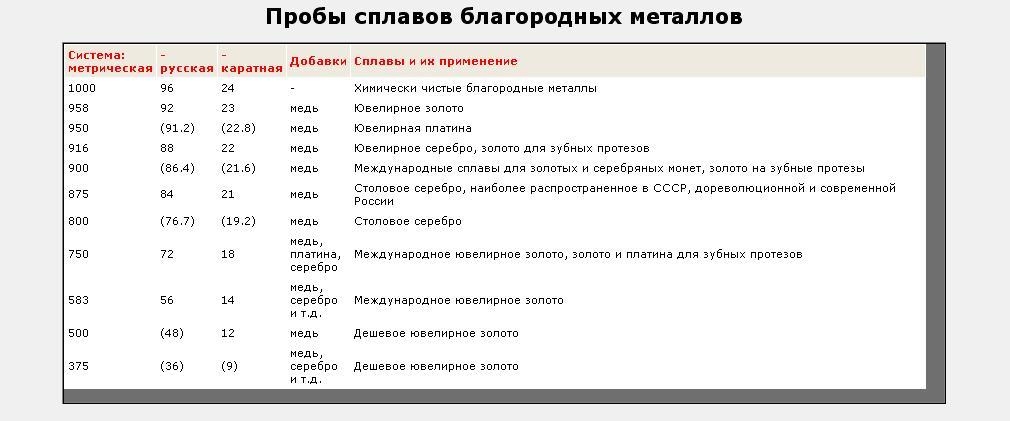 Проба золота: что это, какие бывают, характеристики