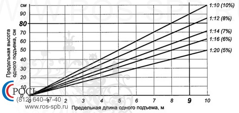 Уклон пандуса: особенности требований сп, снип и гост