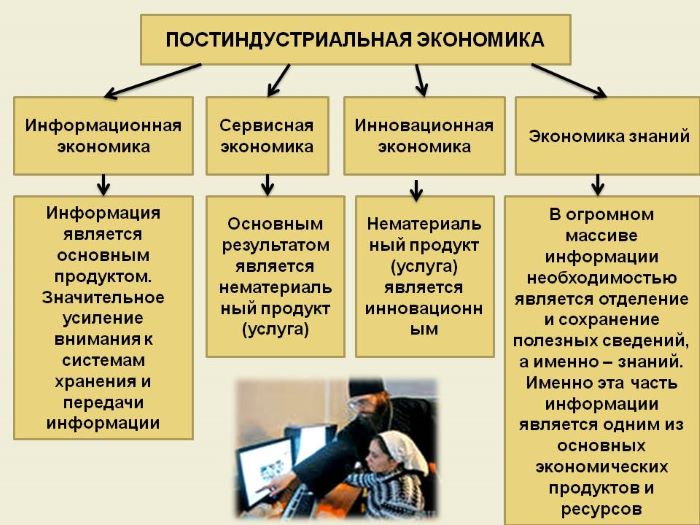 Постиндустриальная страна - это термин, который используется для описания государства, в котором основной вклад в экономику делается не сельским