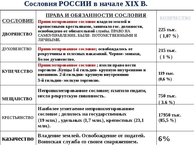 Сословная структура российского общества