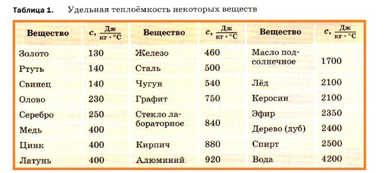 Удельная теплоемкость вещества в физике — ее значение, роль и применение в изучении термодинамики и теплопередачи