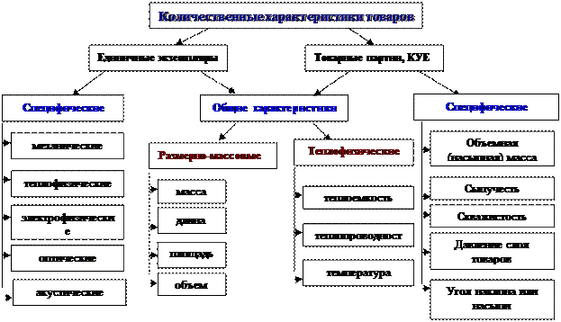 Количественные свойства продукции. Количественная характеристика свойств. Количественная характеристика товаров. Физические свойства товаров Товароведение. Количественная характеристика пример.