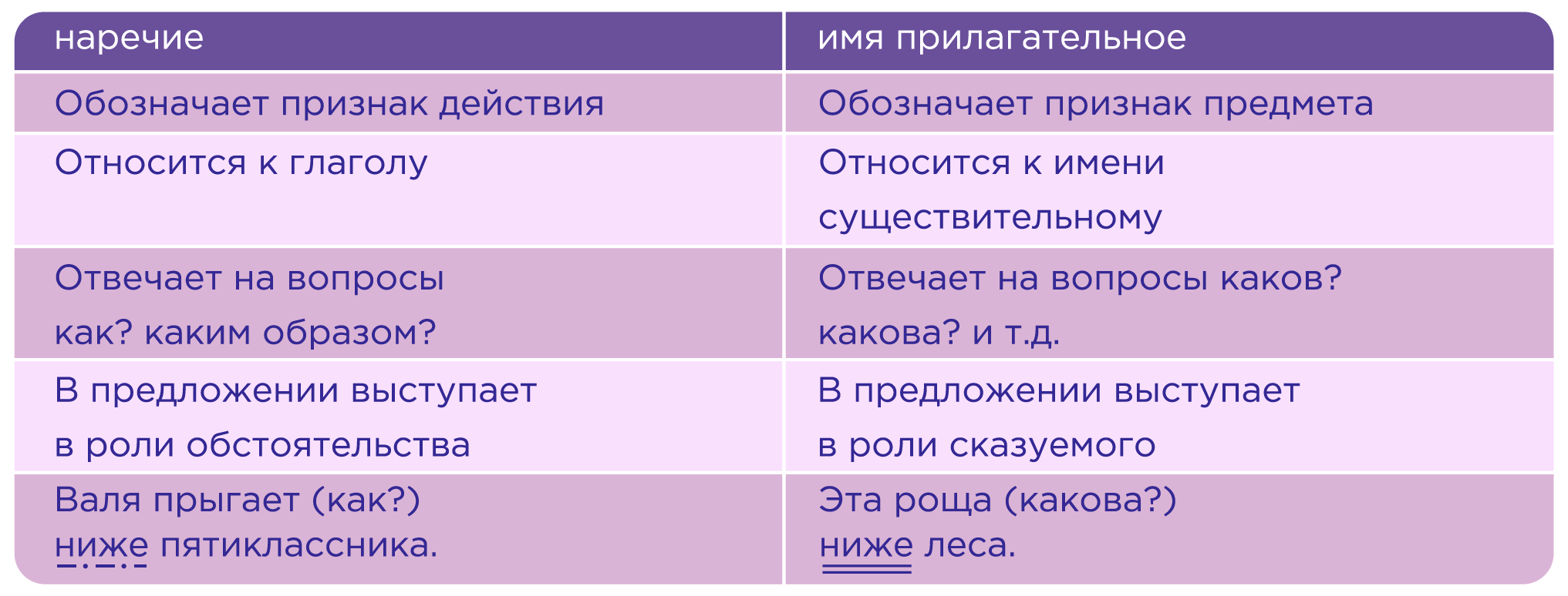 Самое важное про наречия - умскул учебник